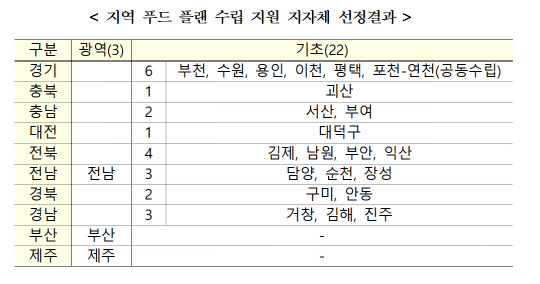 지역 푸드플랜 수립 지원 지자체 선정결과. 농림축산식품부 제공